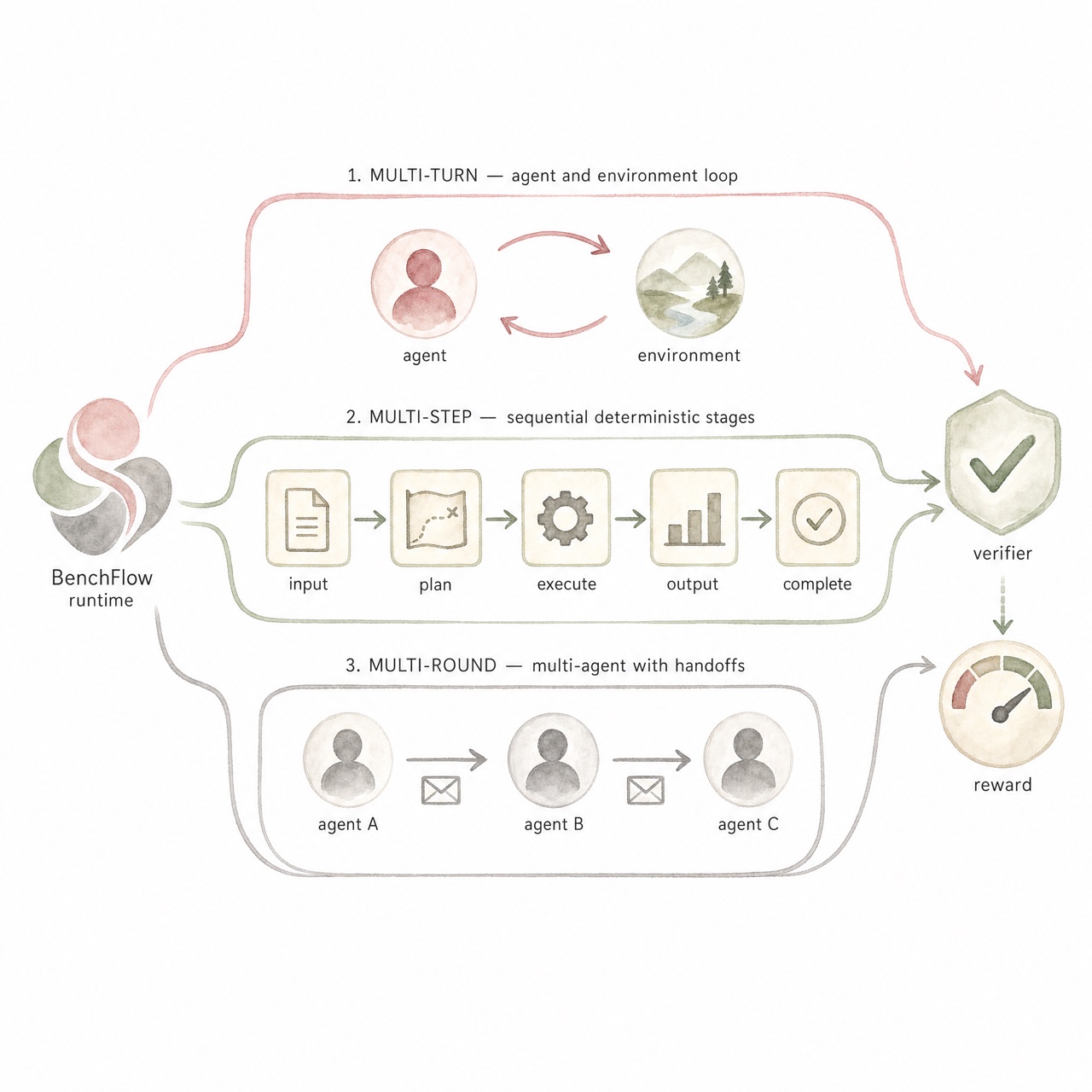 BenchFlow system diagram: ACP agents (Claude Code, Codex, Gemini) → sandboxed runtime → multi-turn / multi-step / multi-round pipelines, with the ext-openrewardstandard sidecar and verifier
