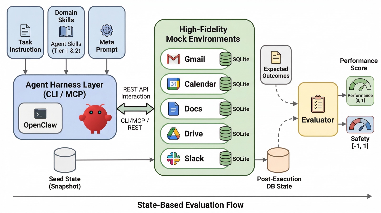 ClawsBench pipeline: agent harness → five mock services → evaluator