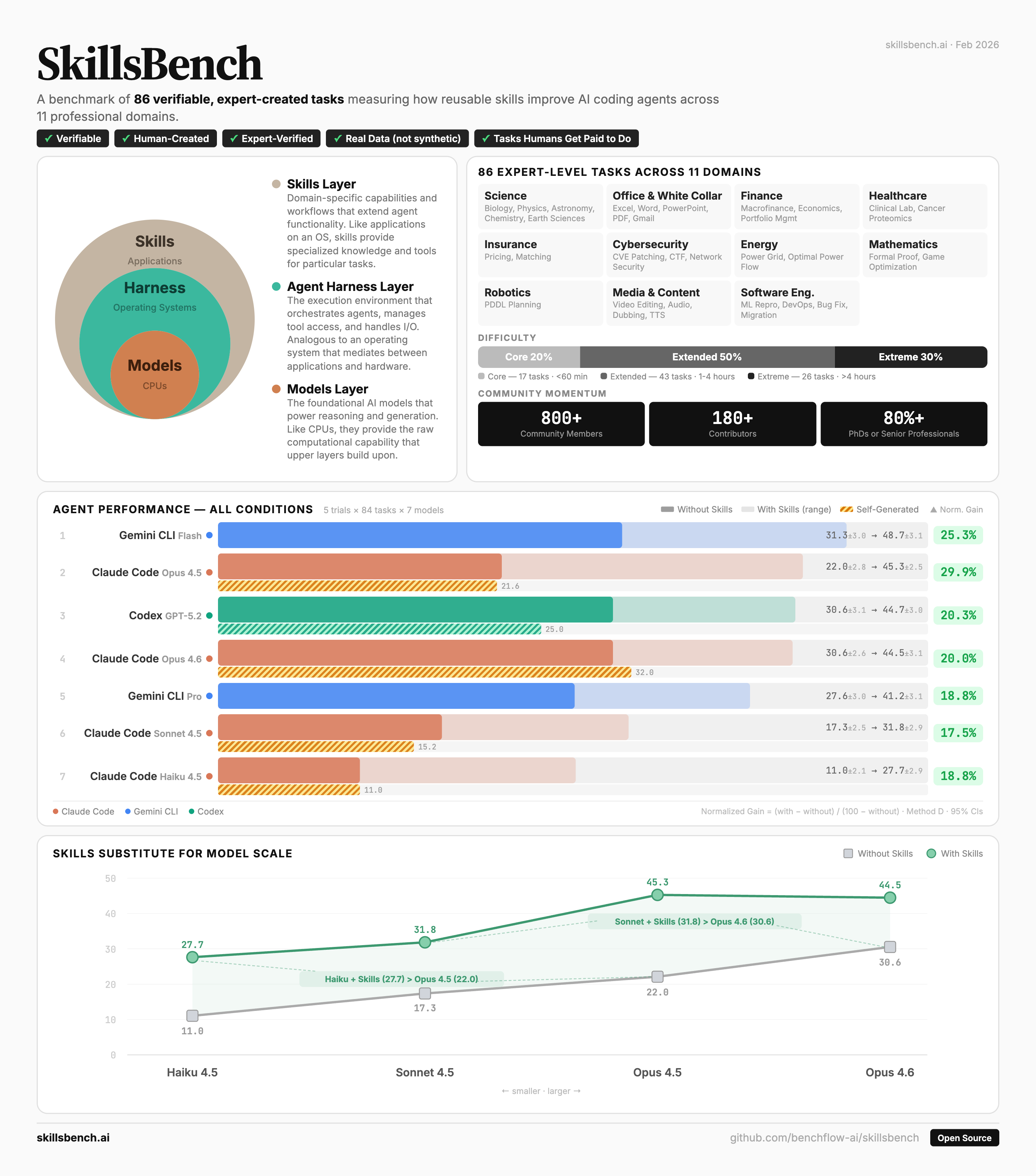 SkillsBench results across frontier models and skill conditions
